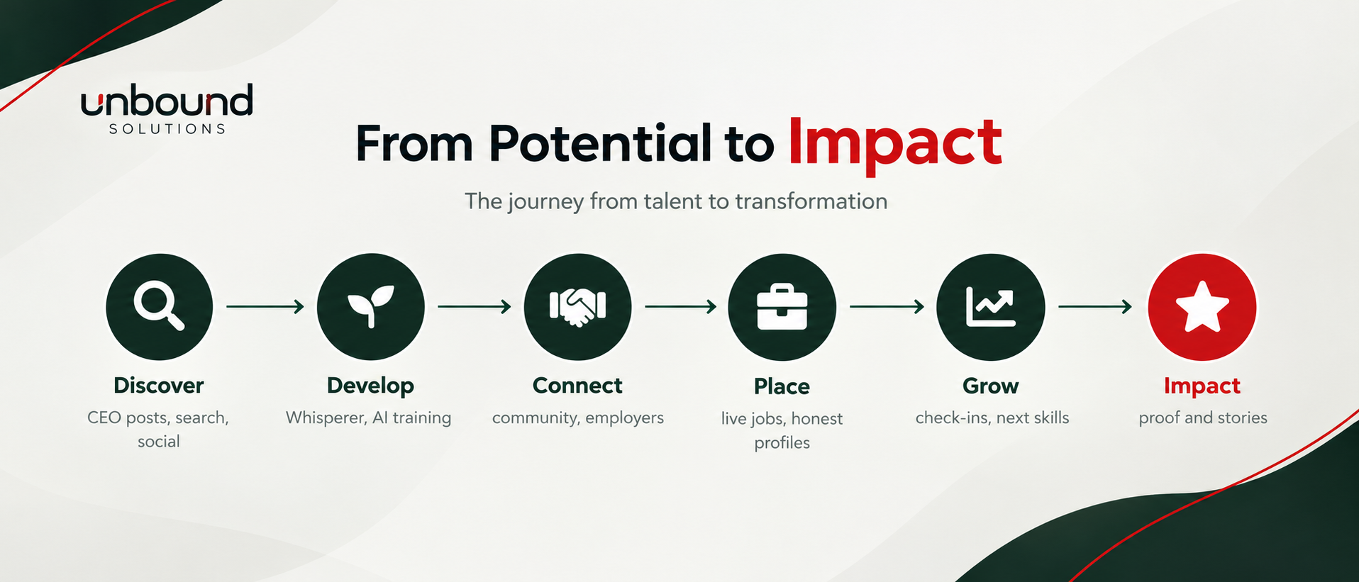 IT Staffing IT Staffing,it staffing and recruiting,IT Recruitment Agency,IT Training and Job Placement,Salesforce Training and Placement